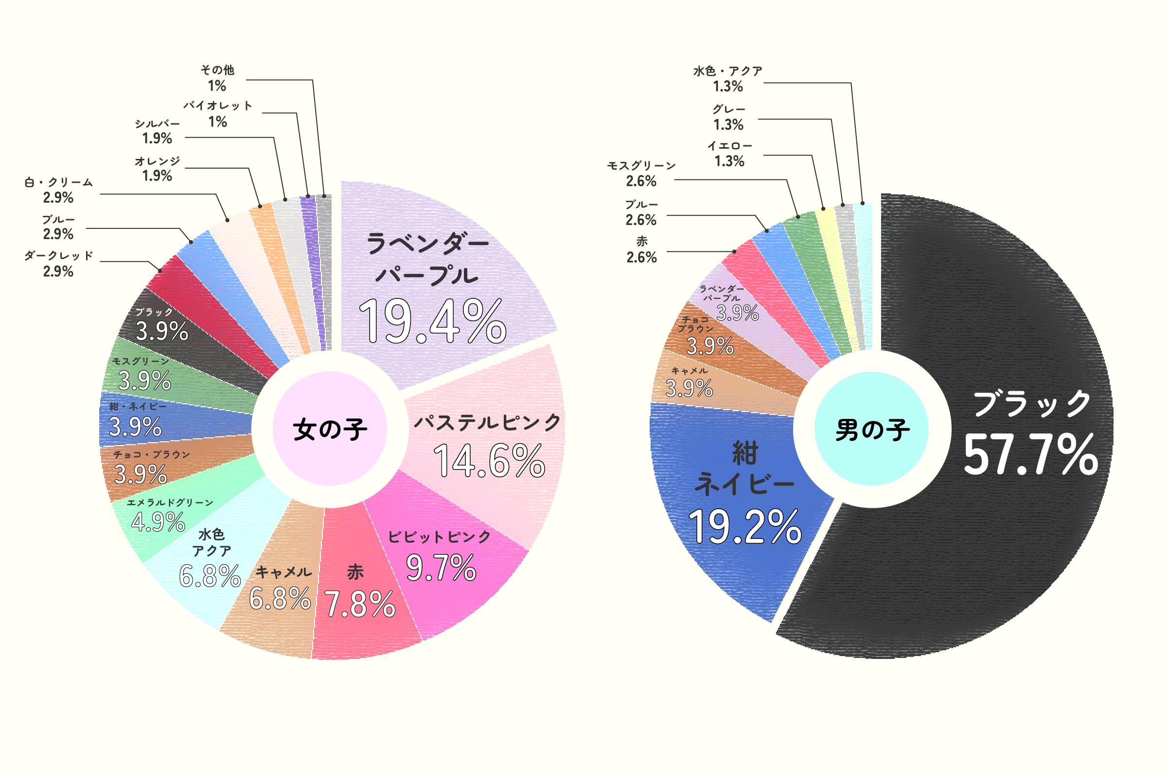 子どものランドセルの色調査の円グラフ2025年度版