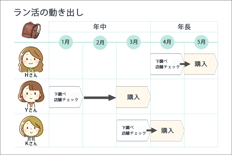 ラン活の動き出し